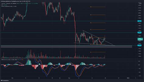 Litecoin Price Prediction LTC Price Escapes Falling Wedge Pattern With