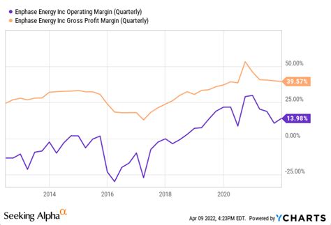 Enphase Benefit From Energy Independence Initiatives But Overvalued Nasdaqenph Seeking Alpha