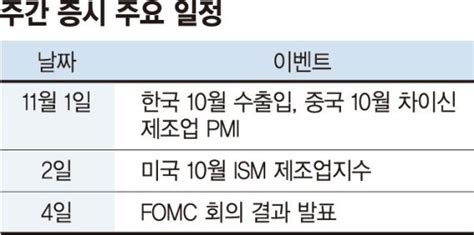 테이퍼링 경계감에 박스권 코스피 2950~3100 예상 주간 증시 전망 네이트 뉴스