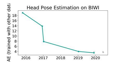 Biwi Benchmark Head Pose Estimation Papers With Code