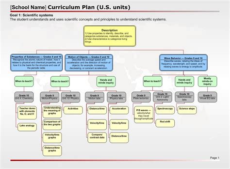 High School Curriculum Template » Template Haven