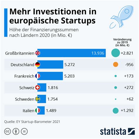 Infografik Mehr Investitionen in europäische Startups Statista