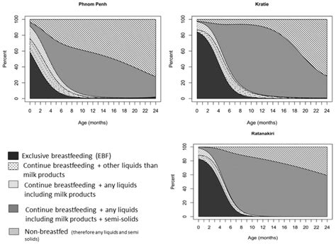 Infant Feeding Practices By Age Note Bf Continued Breastfeeding Download Scientific Diagram