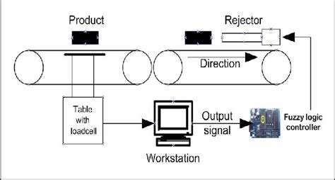 product flow  weighing process  scientific diagram
