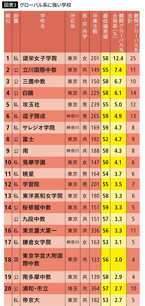 超お買い得｢偏差値50台なのに｣東大･京大含む国公立大に最大6割が受かる中高一貫校ランキング50 コスパ最高､1位は茨城の｢公立校｣ 3