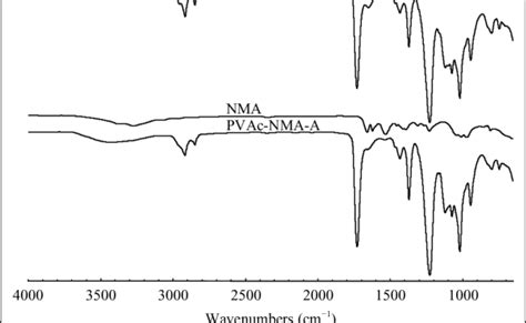 Fourier Transform Infrared Spectroscopy Ftir Spectra Of Download