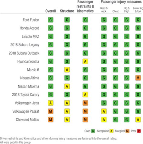 10 midsize cars earn good ratings for passenger-side protection