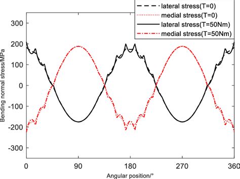 Bending Normal Stress Distribution Of Outer Ring Of The Fb Download