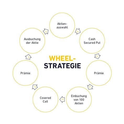 Wheel strategy - additional return for your portfolio | CapTrader