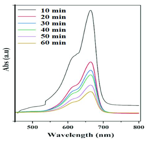 Uv Vis Spectra Of Treated Mb Solution By Photocatalytic Degradation