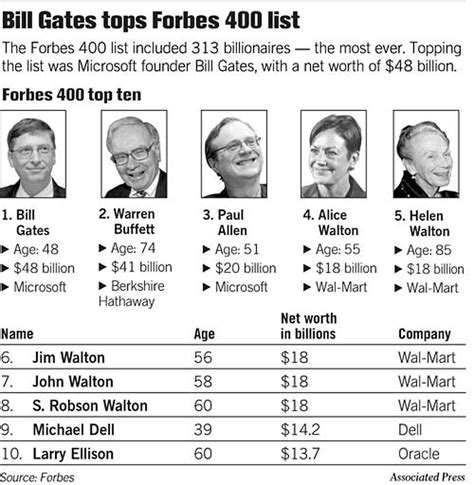 Forbes Lists 400 Americans With Most Billions Millions 44 Bay Area