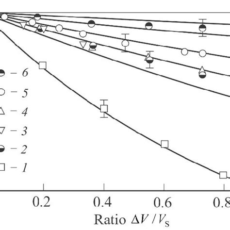 The Change In The Electrical Conductivity Of Aqueous Solutions Used As