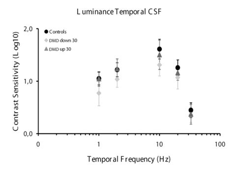 Temporal Luminance Contrast Sensitivity Function In Controls And Dmd