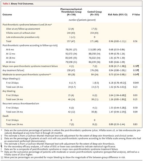 Pharmacomechanical Catheter Directed Thrombolysis For Deep Vein