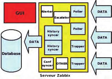 Architecture of the Zabbix system [5] | Download Scientific Diagram