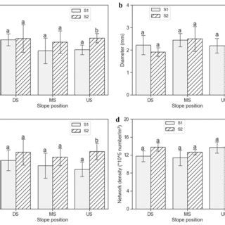 Temporal Variation In A Soil Macroporosity B Macropore Diameter C