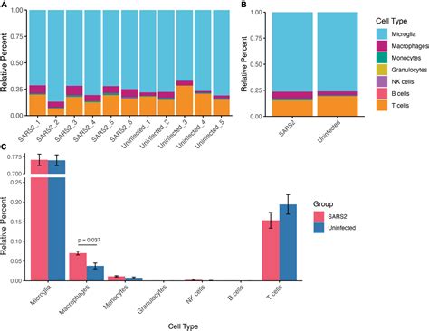 Frontiers Impact Of Age And Sex On Neuroinflammation Following SARS