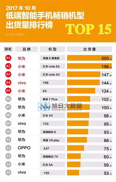 10月低端手機銷量排行榜：紅米note5a月銷198萬 每日頭條