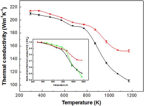 Thermal Conductivity K Of The P Cu And The P Gcu Heterostructure As