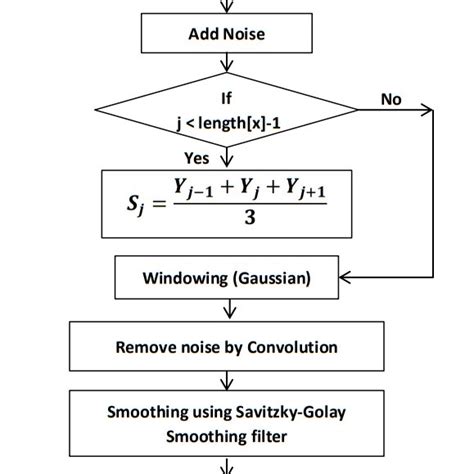 Flowchart For The Developed Noise Reduction Procedure Download