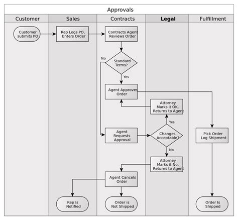 Process Mapping The Visual Storyteller Of Project Management