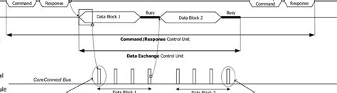 An example of the 'Write Multiple Block' Command in the SD Memory Card ...
