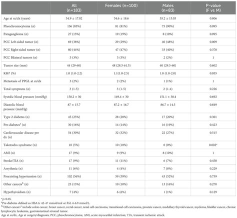 Frontiers Sex Differences In Presentation Of Pheochromocytoma And