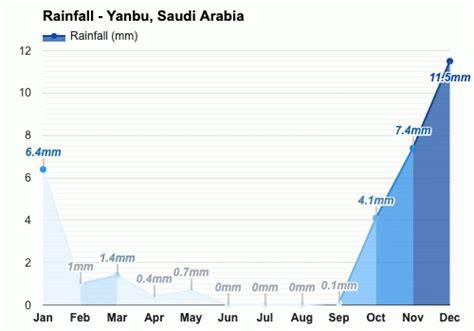 Yearly & Monthly weather - Yanbu, Saudi Arabia