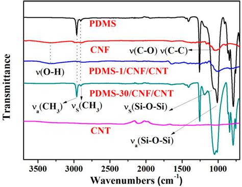 Ftir Spectra Of Pdms Cnf Cnt And Pdmscnfcnt Nanocomposite Samples