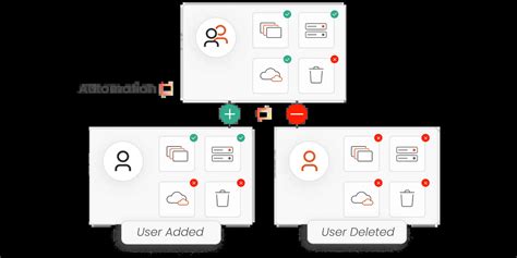 What is IAM Automation? Guide to Identity and Access Management
