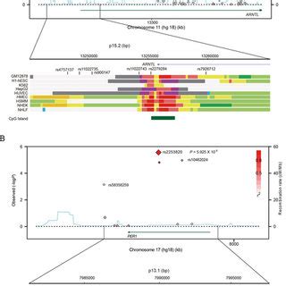 Regional Plots Of Association Results Recombination Rates And