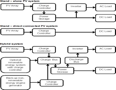 Photovoltaic system types [7] | Download Scientific Diagram