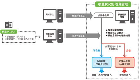 食品業向け基幹システム コーポレートサイト ｜株式会社エム・エス・アイ｜msi