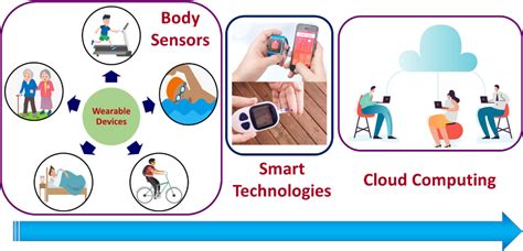 Figure 1 From Artificial Intelligence AI And Internet Of Medical