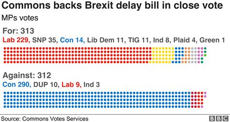 How Did My Mp Vote On Cooper Bill On Brexit Delay Bbc News