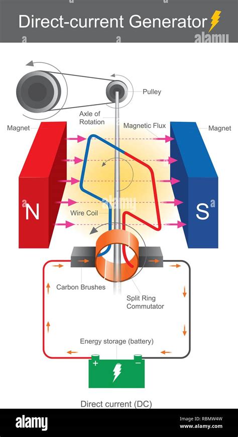 This Is Illustrated Show The Device That Produces Direct Current