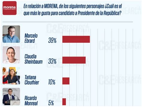 Claudia Sheinbaum Encabeza Las Encuestas A La Presidencia Del