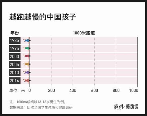 数说中国孩子30年体质变化，不只是跑不动1000米 青网教育频道 中国青年网