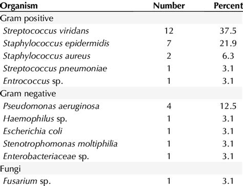 Microbiological Spectrum In Patients With Postoperative Endophthalmitis