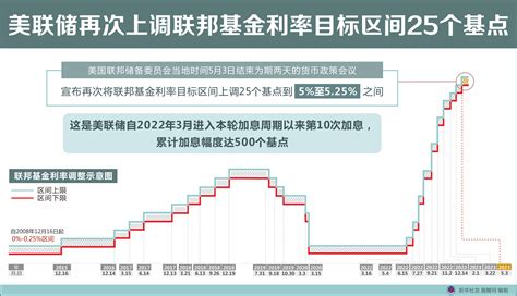 （图表） 经济 美联储再次上调联邦基金利率目标区间25个基点新华社