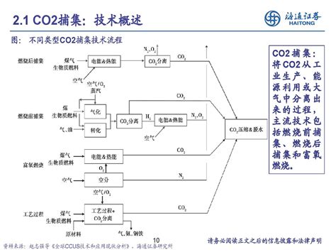 能源行业专题报告碳捕集利用与封存技术ccus助力迈向碳中和财经头条