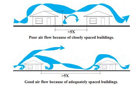 La Forma De La Arquitectura Incentivada Por La Eficiencia Energ Tica