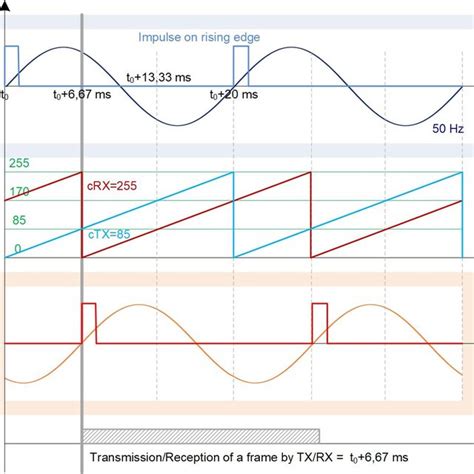 G3 Plc Phase Detection Principle Download Scientific Diagram