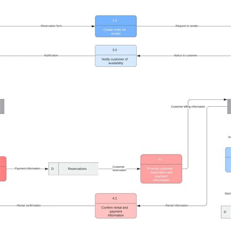 Data Flow Diagram Dfd Software Lucidchart Ermodelexample