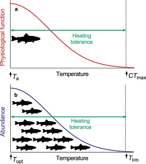 Conceptual illustration of fish heating tolerances at different ...