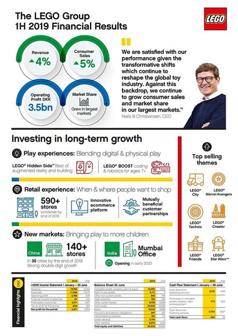 Lego Group 2019 Half Year Financial Report