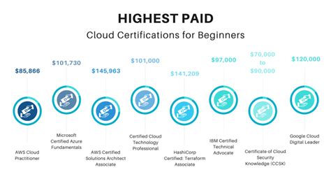 Best Suitable Cloud Certification For Beginners