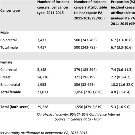 Summary Of Selected Relative Risks For Cancers Associated With