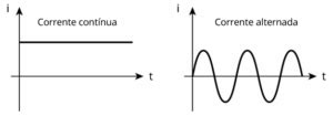 Qual A Diferença Entre Corrente Continua E Corrente Alternada - Corrente contínua e alternada: entenda as diferenças e aplicações