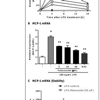 Febuxostat Suppresses LPS Induced MCP 1 MRNA Expression Without